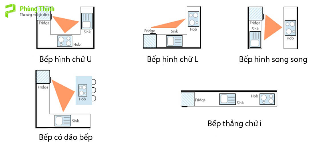 Lợi ích khi áp dụng nguyên tắc tam giác bếp